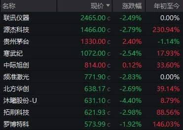 成交额全市场第2，千亿龙头跌停！A股连续冲高回落，何时变盘？