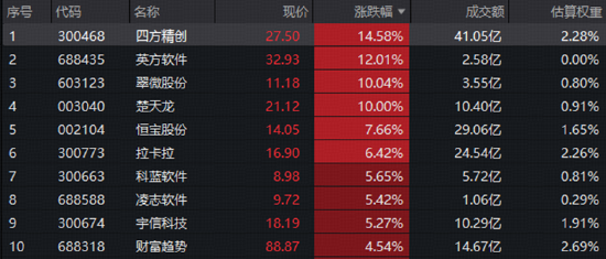 楚天龙11天7板领衔！金融科技ETF（159851）标的指数收涨2.4%，三维共振配置窗口或至