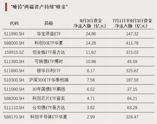 资金回流，净流入超百亿元