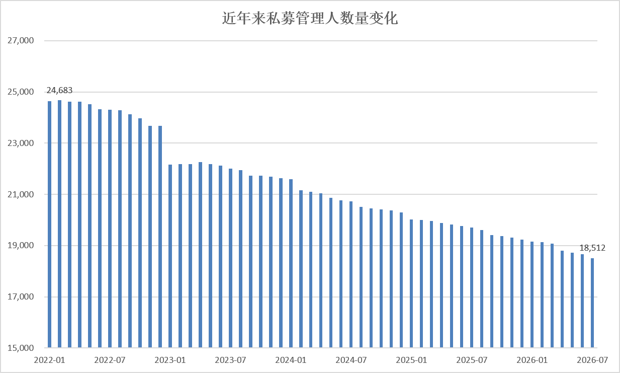 私募监管持续升级！募集新规征求意见，多地启动专项自查