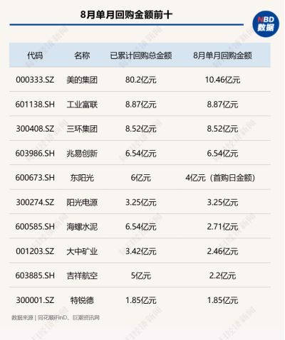 8月A股回购图谱：277家公司斥资超130亿元实施回购	，超半数公司月涨幅跑赢上证指数，高争民爆单月上涨68%