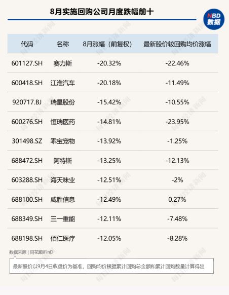 8月A股回购图谱：277家公司斥资超130亿元实施回购，超半数公司月涨幅跑赢上证指数，高争民爆单月上涨68%