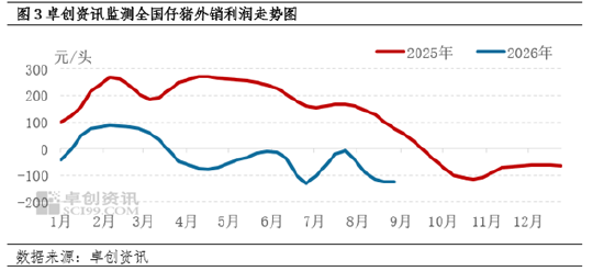 9月仔猪:供给充裕需求疲软 价格弱势但跌幅收窄