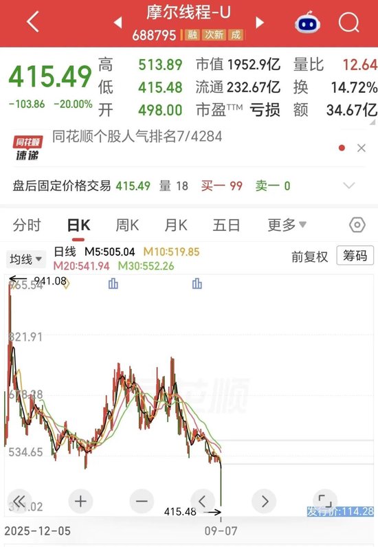 20cm跌停，市值腰斩！谁在抛售“中国版英伟达	”？还有更大压力！