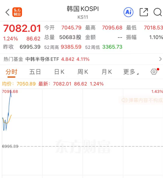 韩股直线拉升，扩大涨幅，SK海力士涨超3%	，三星电子涨近1%！日股缩小跌幅