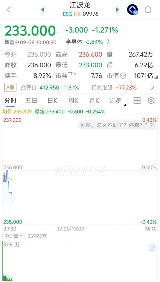 江波龙破发跌1.27%，H股较A股折价约四成