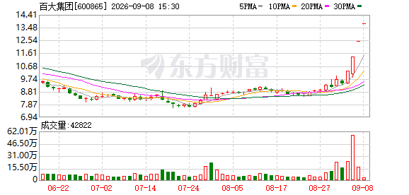 斩获四连板!百大集团提示风险