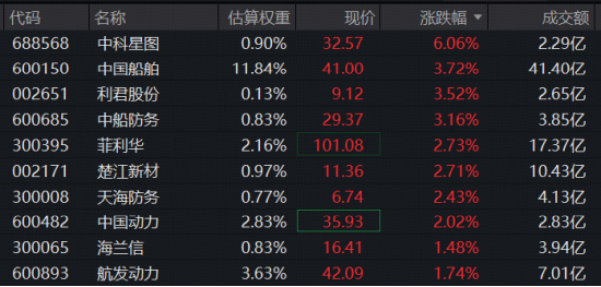 中船系继续上攻，龙头迭创阶段新高！军工板块冲击13天11涨，华宝基金军工ETF（512810）逆市飘红
