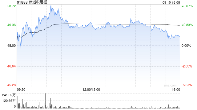 建滔积层板获Hallgain Management Limited增持60万股 每股作价46.82港元