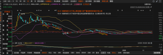 ST南新(688189)罚单落地:虚增利润超真实利润1.5倍!