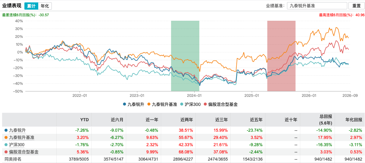 九泰锐升混合中报曝“低级错误	”，基金份额369万份写成0.04，占比栏竟显示“-”