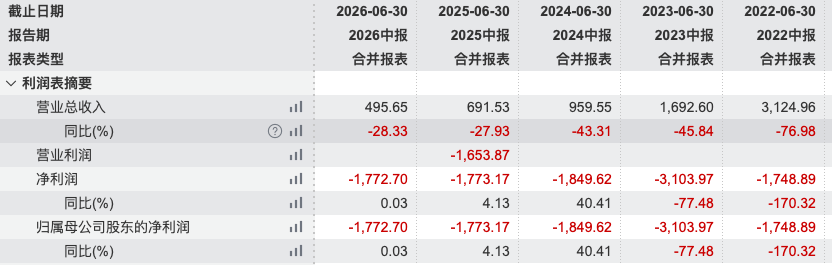 九泰锐升混合中报曝“低级错误	”	，基金份额369万份写成0.04，占比栏竟显示“-”