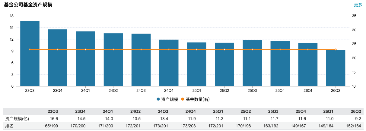 九泰锐升混合中报曝“低级错误”，基金份额369万份写成0.04	，占比栏竟显示“-	”