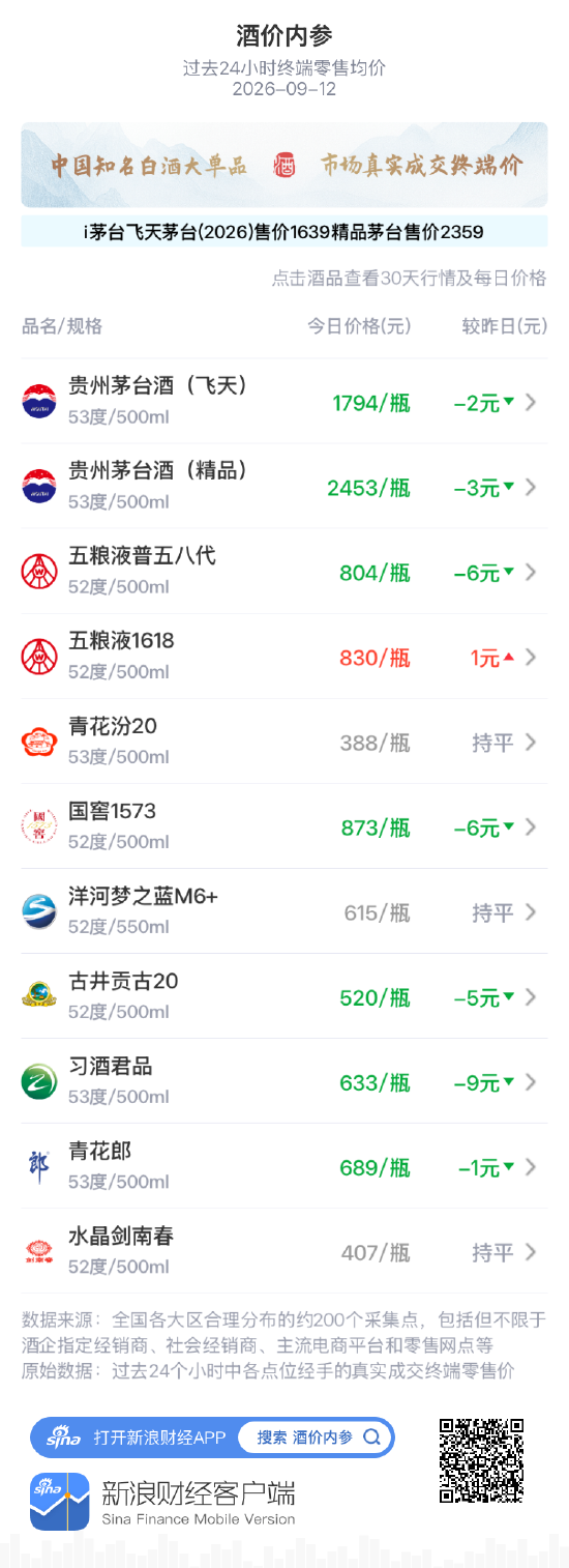 五粮液1618逆势独涨 习酒君品、普五八代	、国窖1573重跌