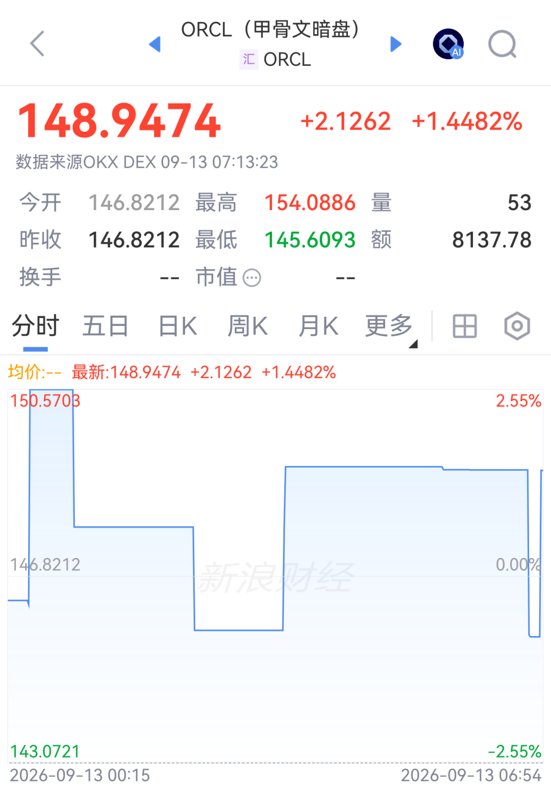 甲骨文暗盘拉升，董事长取消股票出售计划