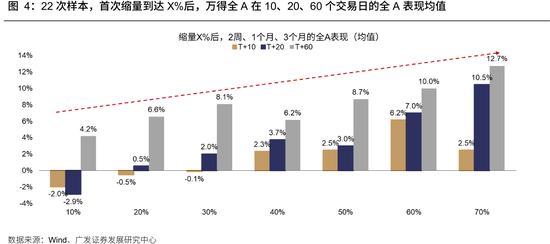 广发策略：牛市成交最多萎缩到什么程度？反弹是否一定依赖放量？