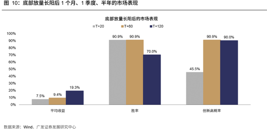 广发策略：牛市成交最多萎缩到什么程度？反弹是否一定依赖放量？