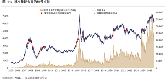 广发策略：牛市成交最多萎缩到什么程度？反弹是否一定依赖放量？