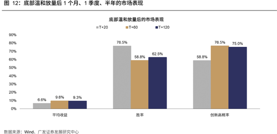 广发策略：牛市成交最多萎缩到什么程度？反弹是否一定依赖放量？