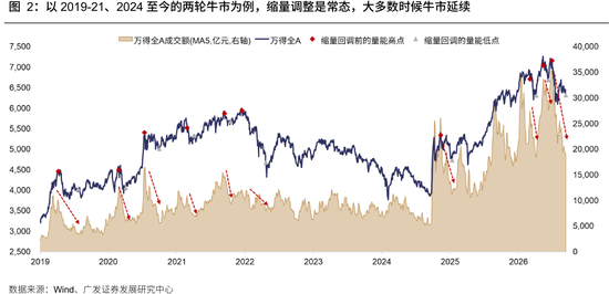 广发策略：牛市成交最多萎缩到什么程度？反弹是否一定依赖放量？
