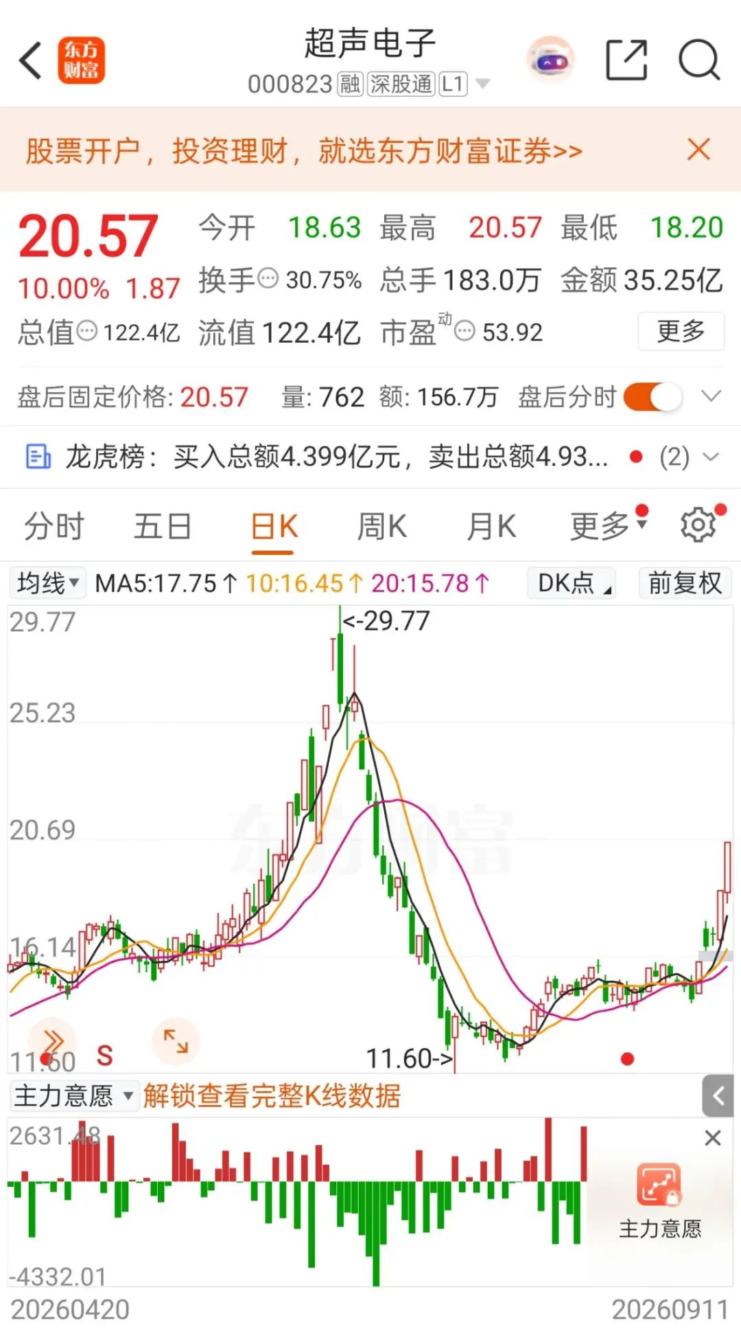 异动拉升，“5天3板	”！000823最新澄清：目前无产品供货给英伟达