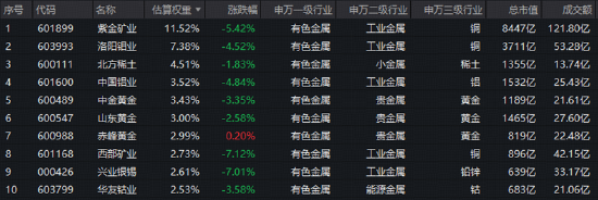 情绪冰点，A股单周成交额创年内新低！有色领跌	，创新药不振！关注华宝基金创业板人工智能ETF