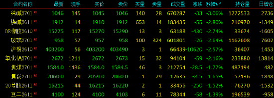 开盘|国内期货主力合约跌多涨少 SC原油涨超8%