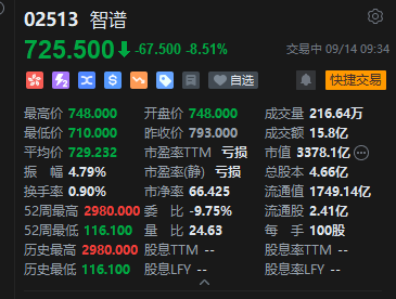智谱港股盘中跌幅扩大逾10%	，以零息+溢价转股形式融资50亿美元