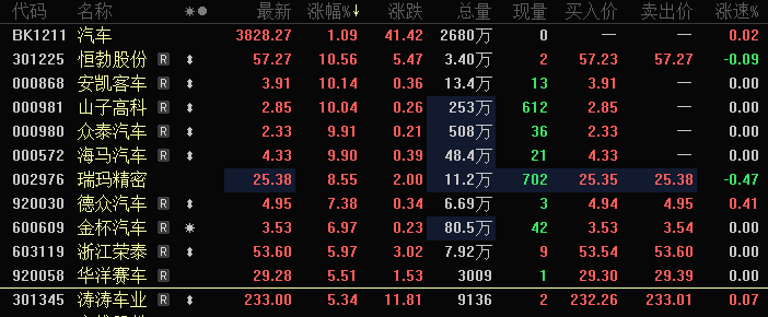 000981	，“一字”板，封板超190万手！
