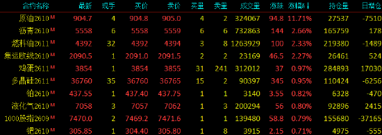 收评|国内期货主力合约跌多涨少 SC原油涨超11%