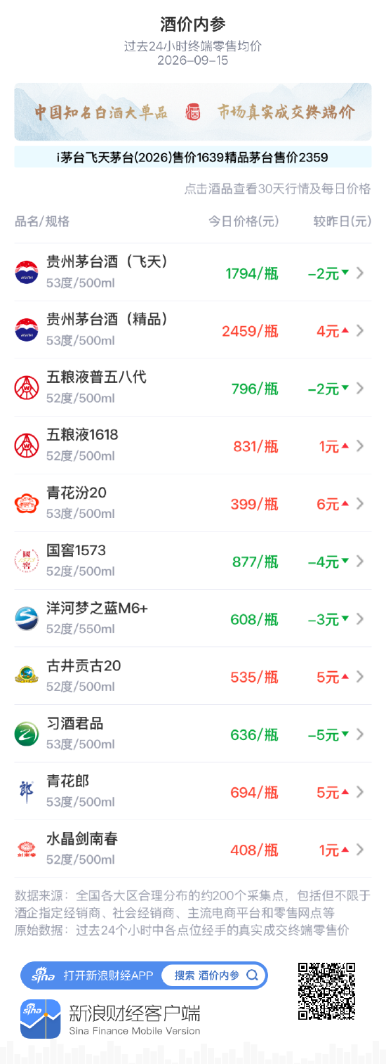 青花汾20大涨6元 三连阳逼近400元关口