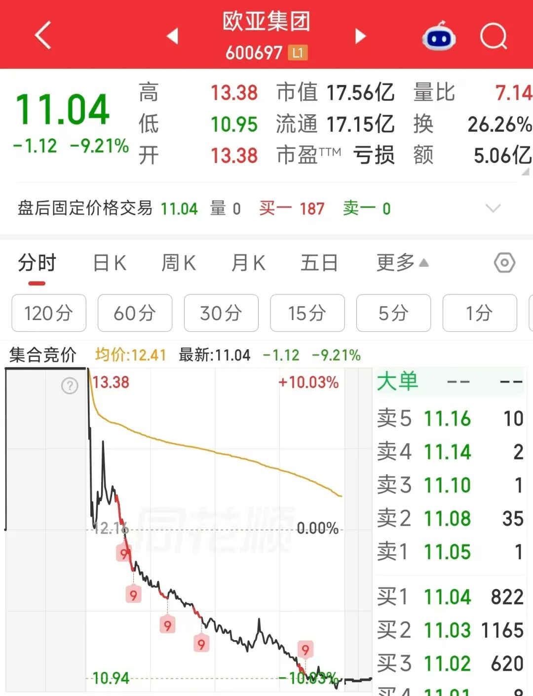 差1分钱跌停！600697	，尾盘上演“准天地板”