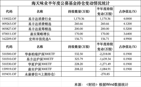 谁在重新买入海天味业？